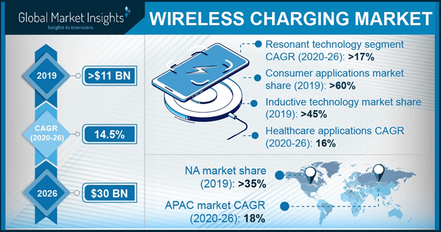 wireless charging market