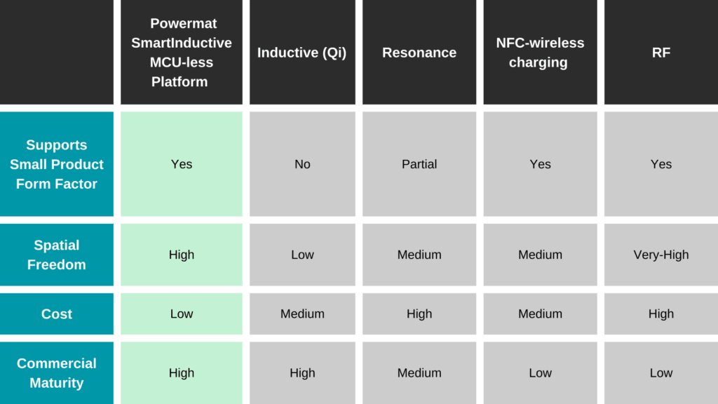 MCU-LESS Wireless Charging & Power for Medical IoT Devices is REAL ...